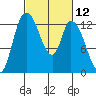Shelton tide chart for Friday, March 12, 2021