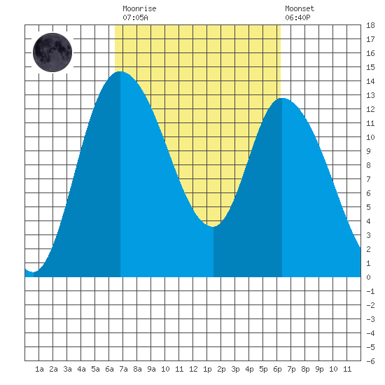 Shelton tide chart for Saturday, March 13, 2021