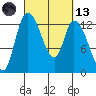 Shelton tide chart for Saturday, March 13, 2021