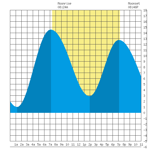 Shelton tide chart for Sunday, March 14, 2021