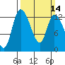 Shelton tide chart for Sunday, March 14, 2021