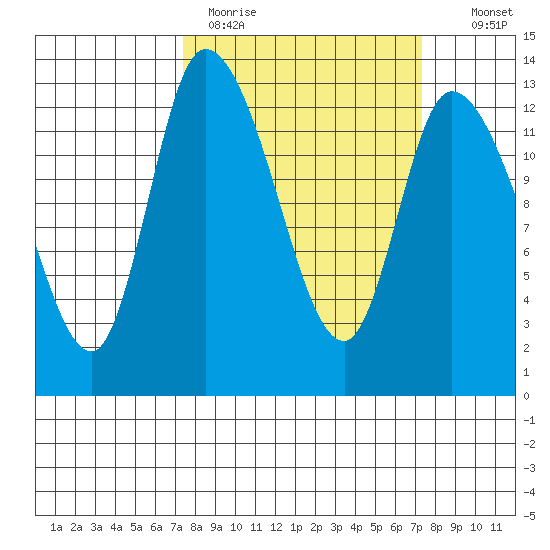 Shelton tide chart for Monday, March 15, 2021