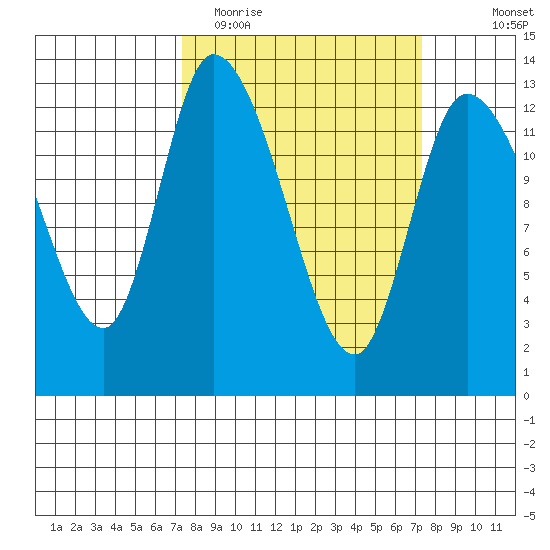 Shelton tide chart for Tuesday, March 16, 2021
