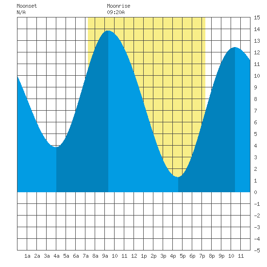 Shelton tide chart for Wednesday, March 17, 2021