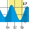 Shelton tide chart for Wednesday, March 17, 2021