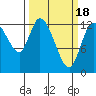 Shelton tide chart for Thursday, March 18, 2021