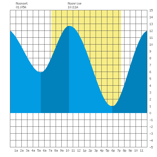 Shelton tide chart for Friday, March 19, 2021