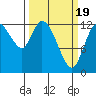 Shelton tide chart for Friday, March 19, 2021