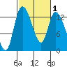 Shelton tide chart for Monday, March 1, 2021