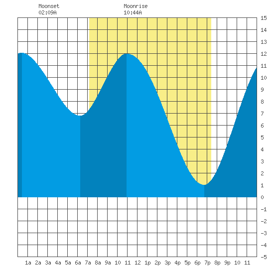 Shelton tide chart for Saturday, March 20, 2021