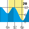 Shelton tide chart for Saturday, March 20, 2021