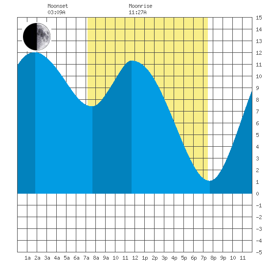 Shelton tide chart for Sunday, March 21, 2021