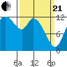 Shelton tide chart for Sunday, March 21, 2021