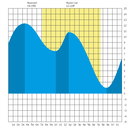 Shelton tide chart for Monday, March 22, 2021