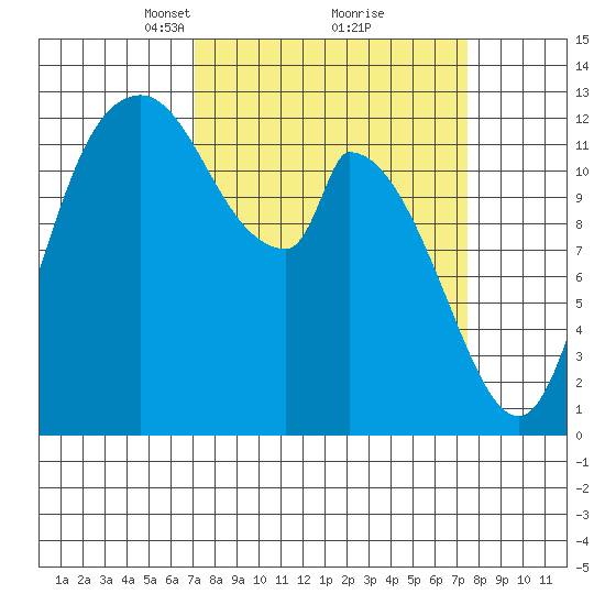 Shelton tide chart for Tuesday, March 23, 2021