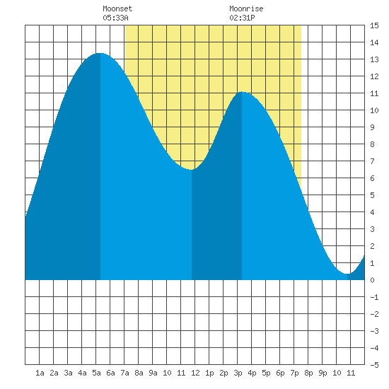 Shelton tide chart for Wednesday, March 24, 2021