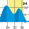 Shelton tide chart for Wednesday, March 24, 2021