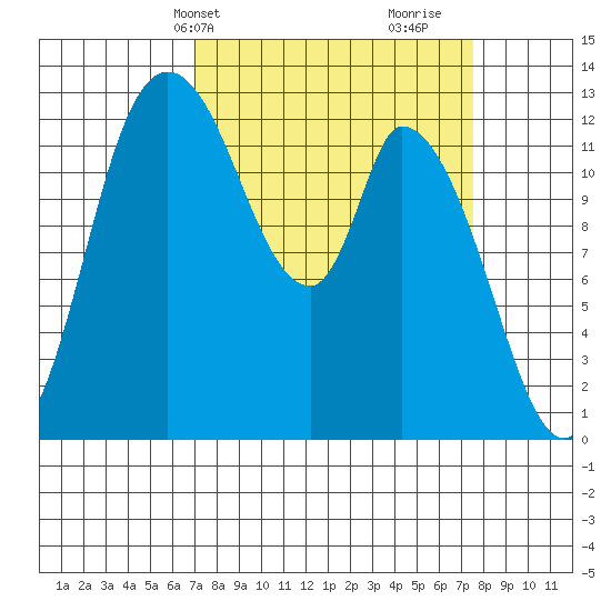 Shelton tide chart for Thursday, March 25, 2021