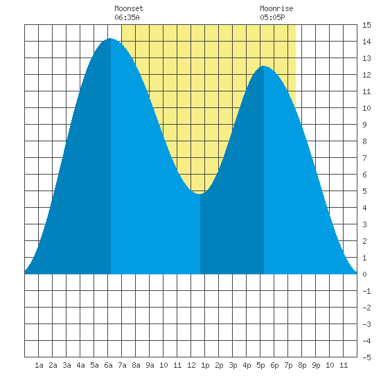 Shelton tide chart for Friday, March 26, 2021