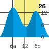 Shelton tide chart for Friday, March 26, 2021