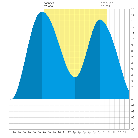 Shelton tide chart for Saturday, March 27, 2021