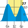 Shelton tide chart for Saturday, March 27, 2021