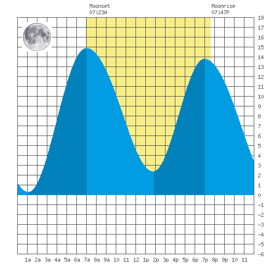 Shelton tide chart for Sunday, March 28, 2021