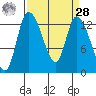 Shelton tide chart for Sunday, March 28, 2021