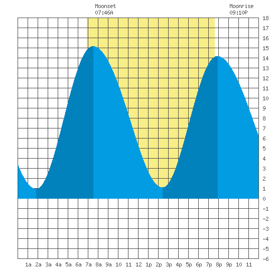 Shelton tide chart for Monday, March 29, 2021
