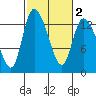Shelton tide chart for Tuesday, March 2, 2021