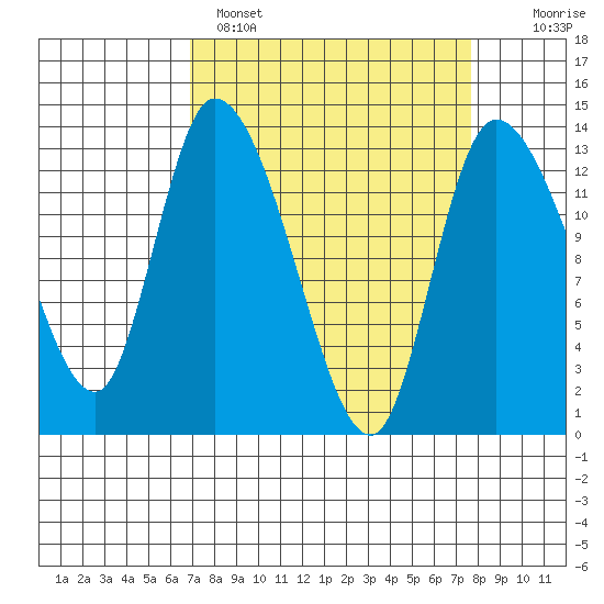 Shelton tide chart for Tuesday, March 30, 2021