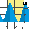 Shelton tide chart for Tuesday, March 30, 2021