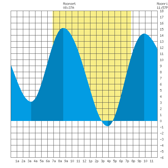 Shelton tide chart for Wednesday, March 31, 2021