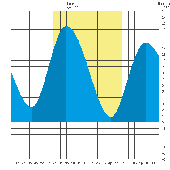 Shelton tide chart for Wednesday, March 3, 2021