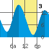 Shelton tide chart for Wednesday, March 3, 2021