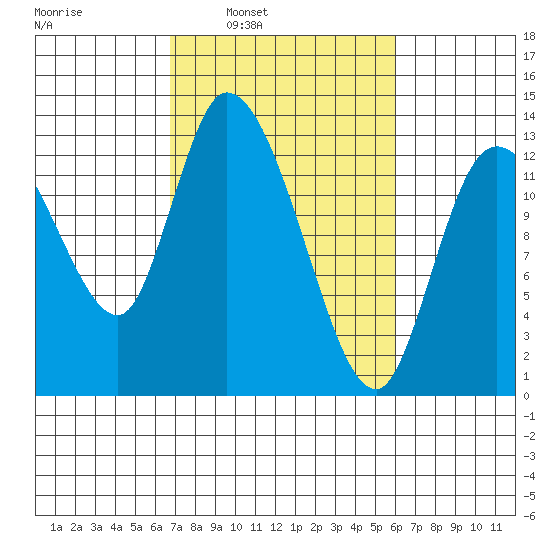 Shelton tide chart for Thursday, March 4, 2021