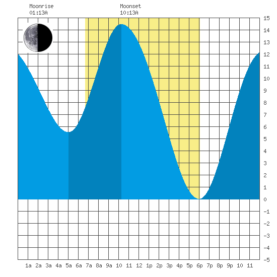 Shelton tide chart for Friday, March 5, 2021