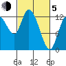 Shelton tide chart for Friday, March 5, 2021