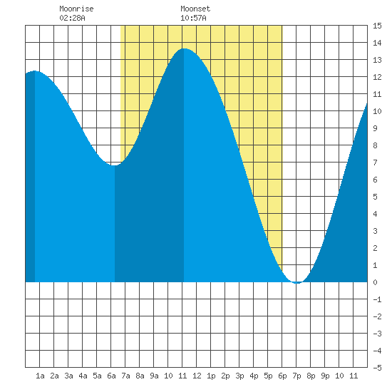 Shelton tide chart for Saturday, March 6, 2021