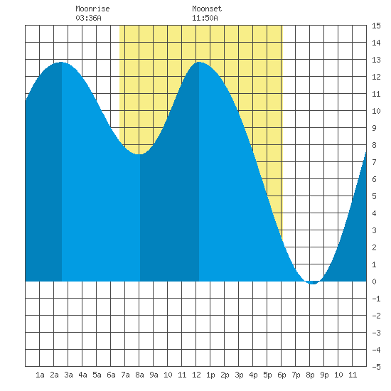 Shelton tide chart for Sunday, March 7, 2021