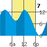 Shelton tide chart for Sunday, March 7, 2021