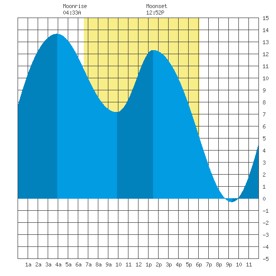 Shelton tide chart for Monday, March 8, 2021
