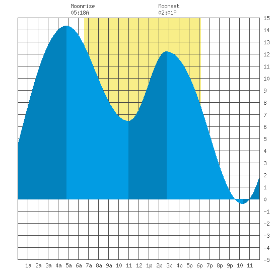 Shelton tide chart for Tuesday, March 9, 2021