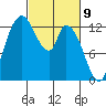 Shelton tide chart for Tuesday, March 9, 2021