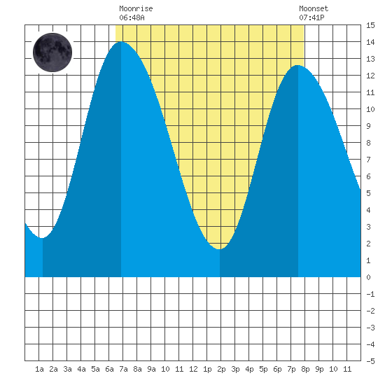 Shelton tide chart for Sunday, April 11, 2021