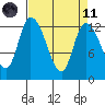 Shelton tide chart for Sunday, April 11, 2021