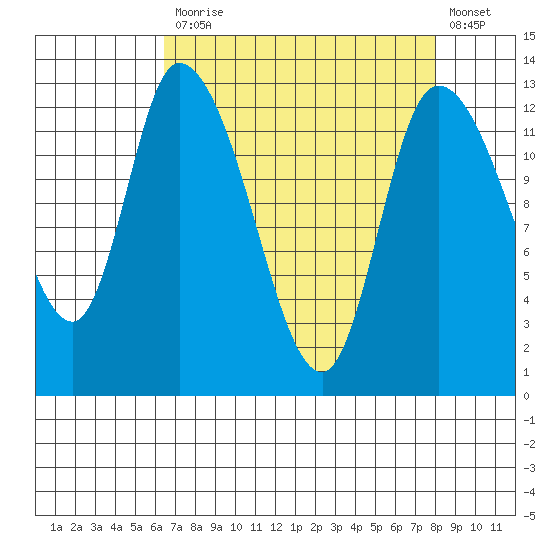 Shelton tide chart for Monday, April 12, 2021