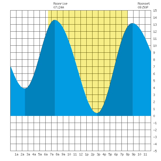 Shelton tide chart for Tuesday, April 13, 2021