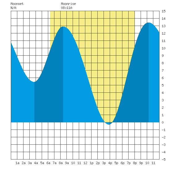 Shelton tide chart for Thursday, April 15, 2021