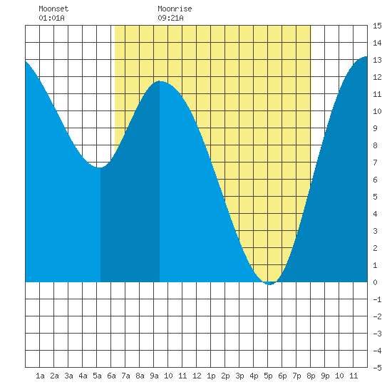 Shelton tide chart for Saturday, April 17, 2021
